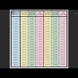 Guidelines for making offers